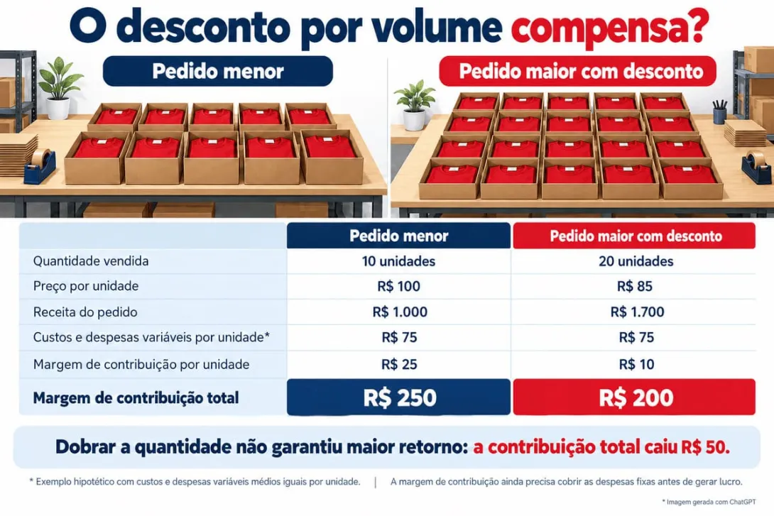 Infográfico comparando o desconto por volume em como fazer precificação de produtos.