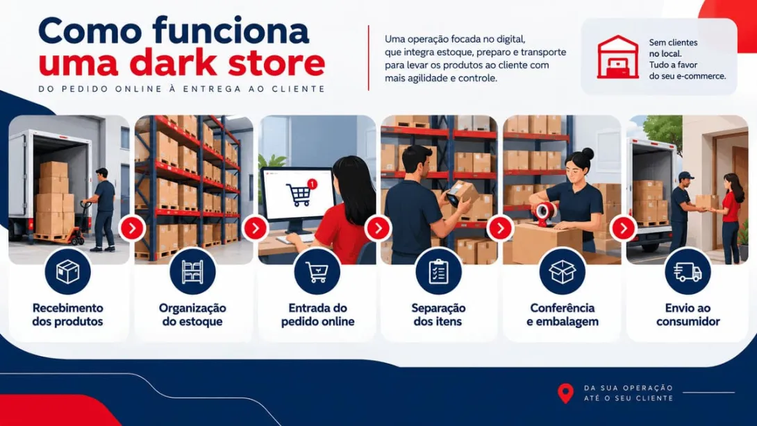 Infográfico explicativo sobre as etapas de funcionamento de uma dark store.