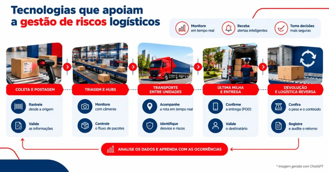 Infográfico a apresentar as etapas e tecnologias para a gestão de riscos em logística.